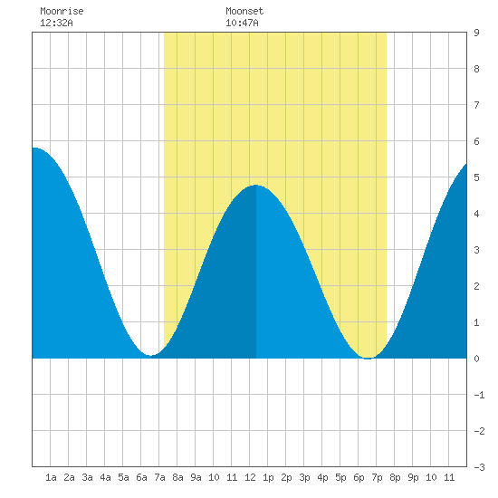 Sullivans Island tide chart for Wednesday, March 23, 2022
