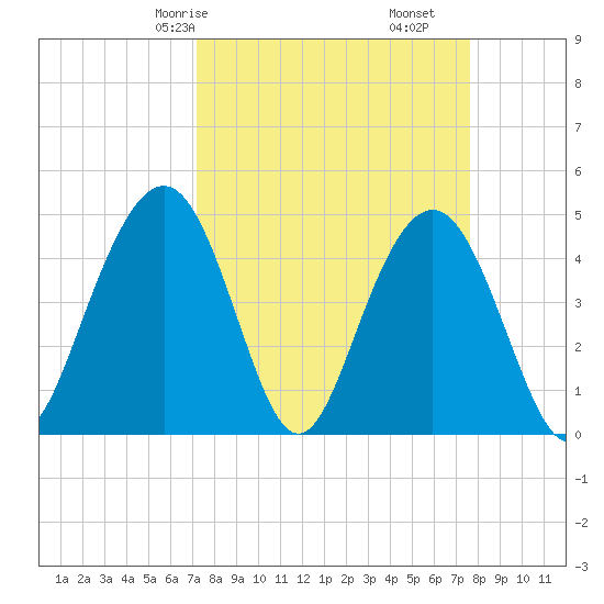 Sullivans Island tide chart for Monday, March 28, 2022