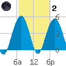 Sullivans Island tide chart for Wednesday, March 2, 2022