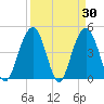 Sullivans Island tide chart for Wednesday, March 30, 2022