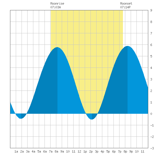 Sullivans Island tide chart for Thursday, March 31, 2022
