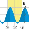 Sullivans Island tide chart for Thursday, March 3, 2022