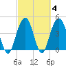 Sullivans Island tide chart for Friday, March 4, 2022