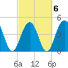 Sullivans Island tide chart for Sunday, March 6, 2022