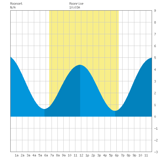 Sullivans Island tide chart for Tuesday, March 8, 2022