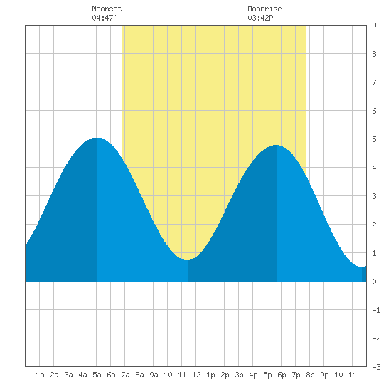 Sullivans Island tide chart for Tuesday, April 12, 2022