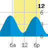 Sullivans Island tide chart for Tuesday, April 12, 2022