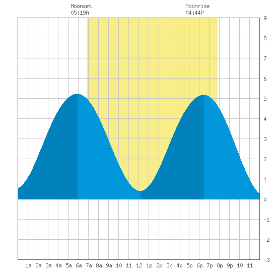 Sullivans Island tide chart for Wednesday, April 13, 2022