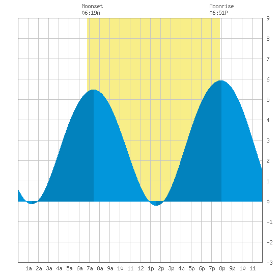 Sullivans Island tide chart for Friday, April 15, 2022