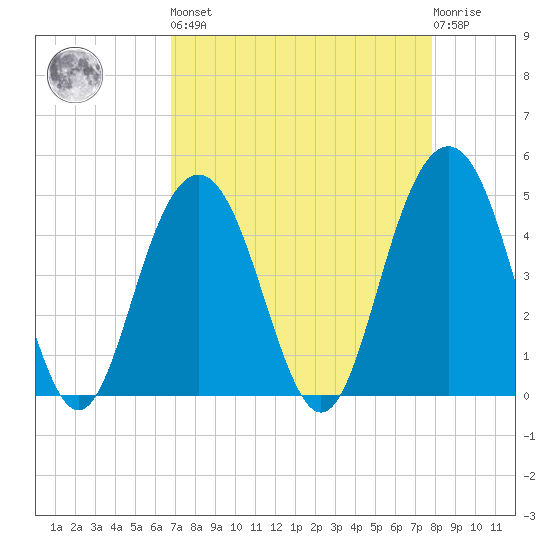 Sullivans Island tide chart for Saturday, April 16, 2022