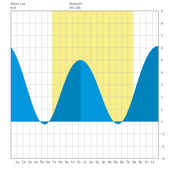 Sullivans Island tide chart for Wednesday, April 20, 2022