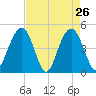 Sullivans Island tide chart for Tuesday, April 26, 2022