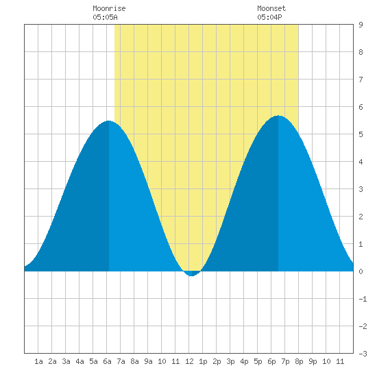 Sullivans Island tide chart for Wednesday, April 27, 2022