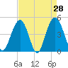 Sullivans Island tide chart for Thursday, April 28, 2022