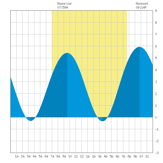 Sullivans Island tide chart for Saturday, April 2, 2022