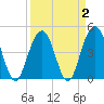 Sullivans Island tide chart for Saturday, April 2, 2022
