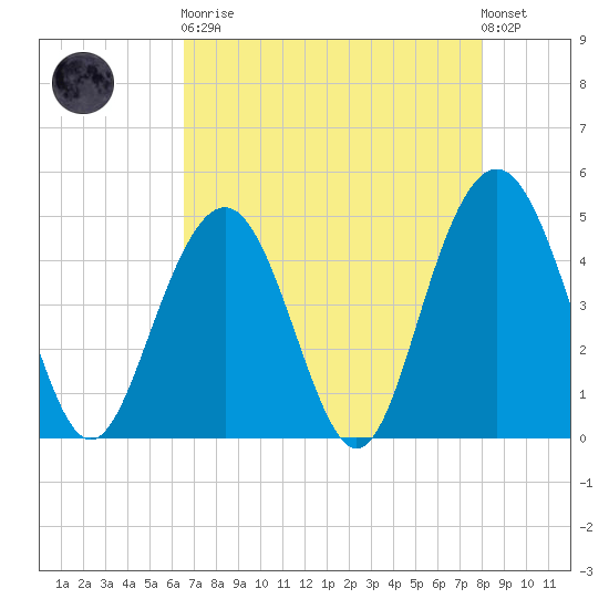 Sullivans Island tide chart for Saturday, April 30, 2022