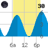 Sullivans Island tide chart for Saturday, April 30, 2022