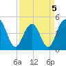 Sullivans Island tide chart for Tuesday, April 5, 2022