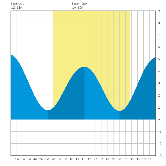 Sullivans Island tide chart for Wednesday, April 6, 2022