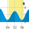 Sullivans Island tide chart for Wednesday, April 6, 2022