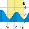 Sullivans Island tide chart for Friday, April 8, 2022