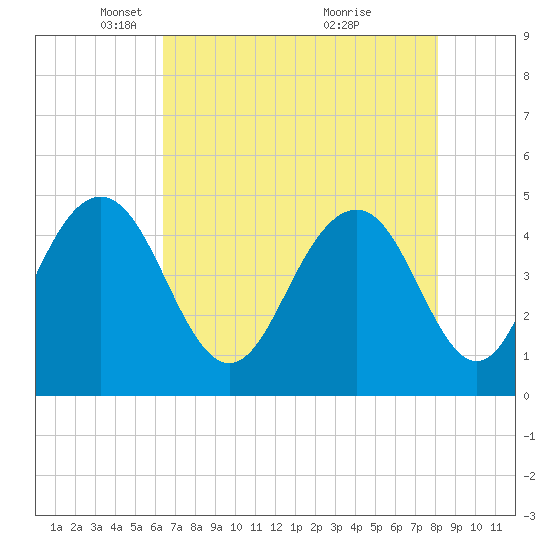 Sullivans Island tide chart for Tuesday, May 10, 2022