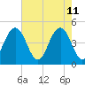 Sullivans Island tide chart for Wednesday, May 11, 2022