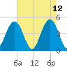 Sullivans Island tide chart for Thursday, May 12, 2022