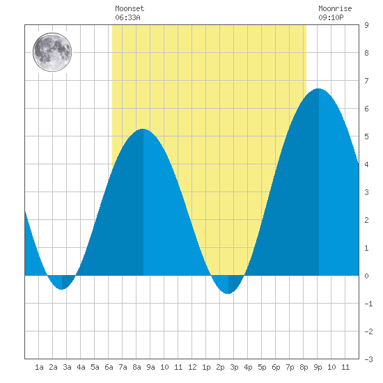 Sullivans Island tide chart for Monday, May 16, 2022