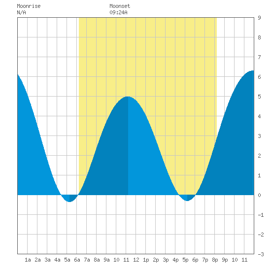Sullivans Island tide chart for Thursday, May 19, 2022