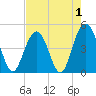 Sullivans Island tide chart for Sunday, May 1, 2022