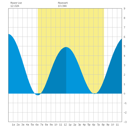 Sullivans Island tide chart for Friday, May 20, 2022