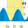 Sullivans Island tide chart for Monday, May 23, 2022