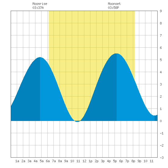 Sullivans Island tide chart for Wednesday, May 25, 2022