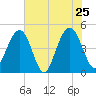 Sullivans Island tide chart for Wednesday, May 25, 2022