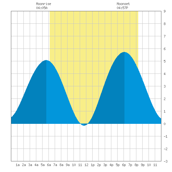 Sullivans Island tide chart for Thursday, May 26, 2022
