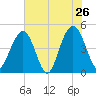 Sullivans Island tide chart for Thursday, May 26, 2022
