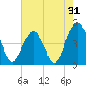 Sullivans Island tide chart for Tuesday, May 31, 2022