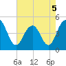 Sullivans Island tide chart for Thursday, May 5, 2022
