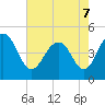 Sullivans Island tide chart for Saturday, May 7, 2022