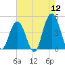 Sullivans Island tide chart for Sunday, June 12, 2022
