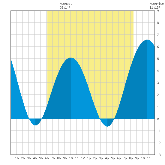 Sullivans Island tide chart for Thursday, June 16, 2022