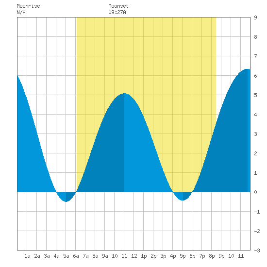 Sullivans Island tide chart for Friday, June 17, 2022