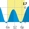 Sullivans Island tide chart for Friday, June 17, 2022