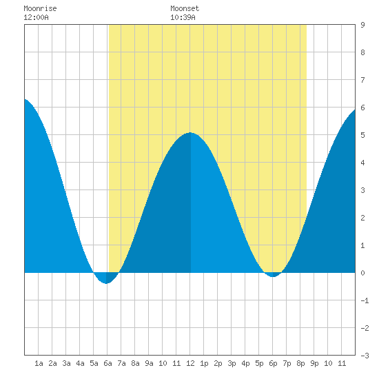 Sullivans Island tide chart for Saturday, June 18, 2022