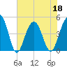 Sullivans Island tide chart for Saturday, June 18, 2022