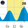 Sullivans Island tide chart for Tuesday, June 28, 2022