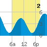 Sullivans Island tide chart for Thursday, June 2, 2022