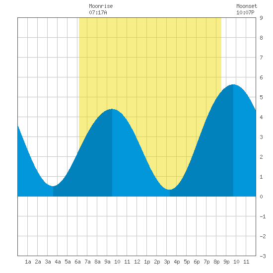 Sullivans Island tide chart for Thursday, June 30, 2022